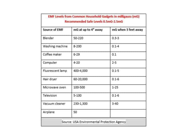 EMF Levels Emitted from Common Household Appliances Anticancer