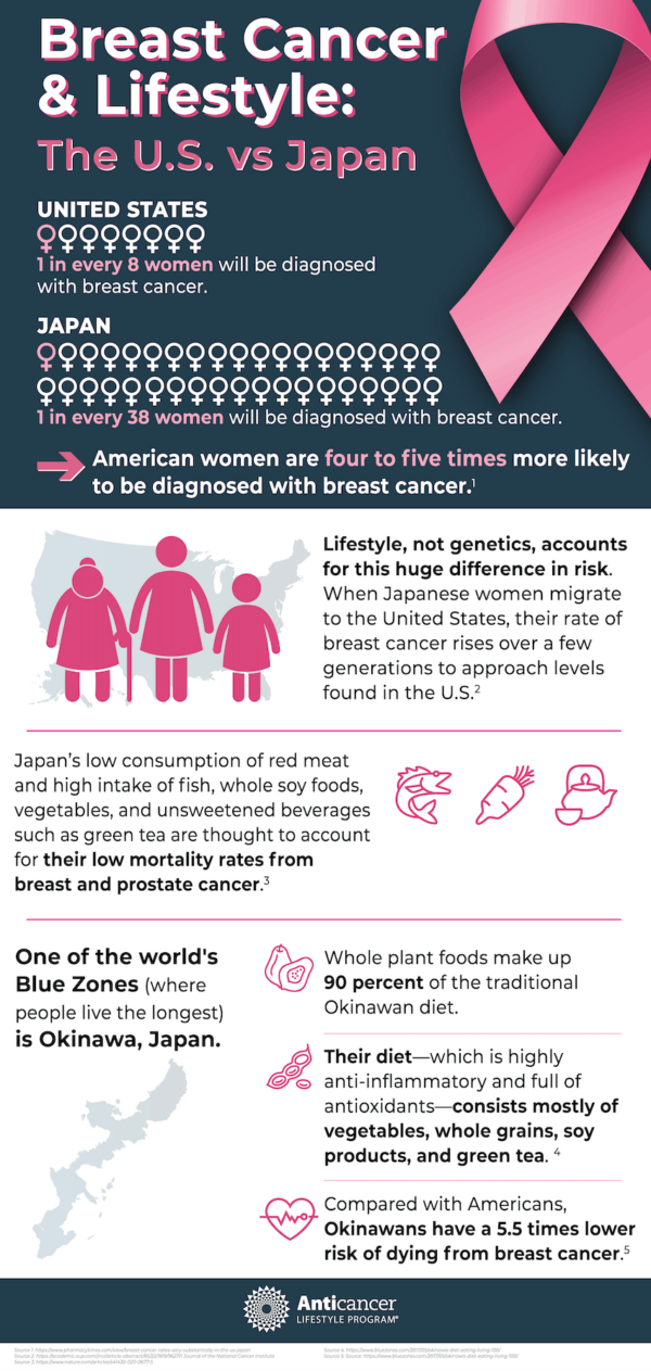 INFOGRAPHIC: Breast Cancer Rates in the US vs. Japan | Anticancer ...