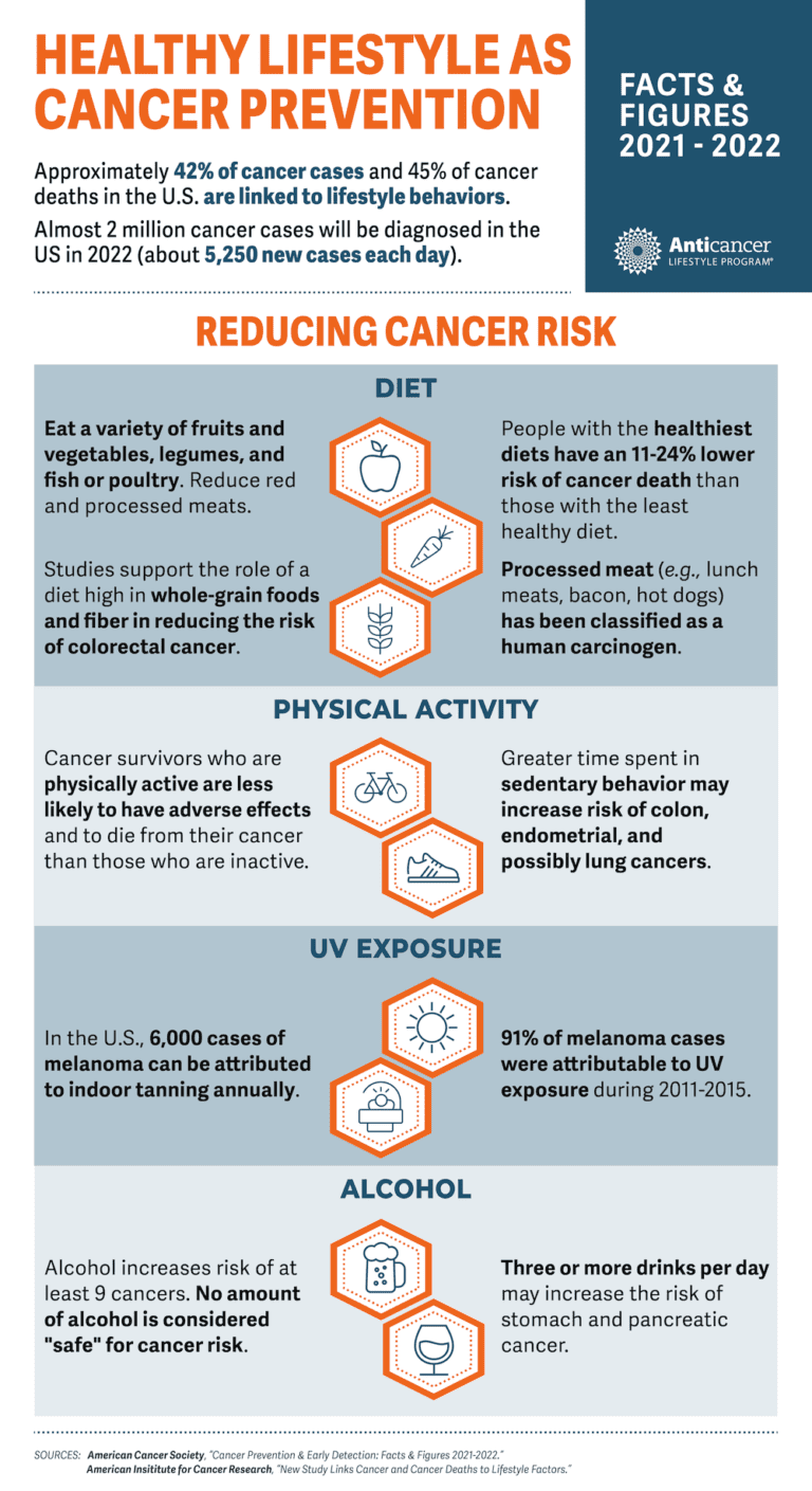 Infographic National Cancer Prevention Month Anticancer Lifestyle Program 2672