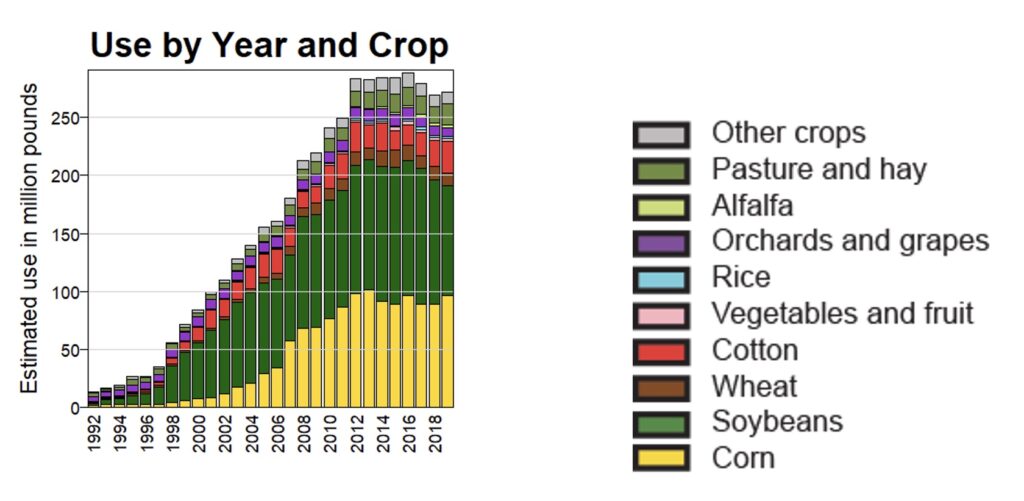 glyphosate use by year and crop figure